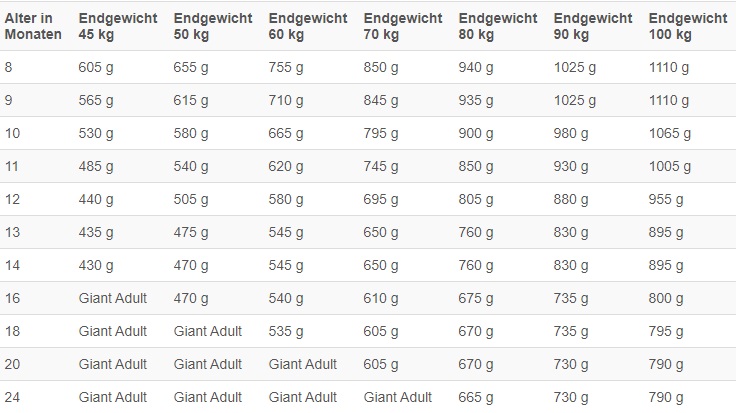 XL-Rassen eine Futterumstellung